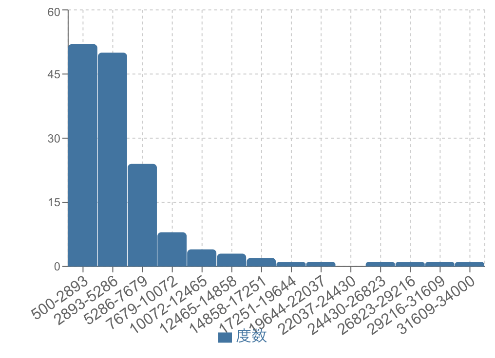 右に歪んだ分布のヒストグラム